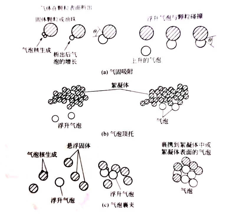 气泡与悬浮物附着方式