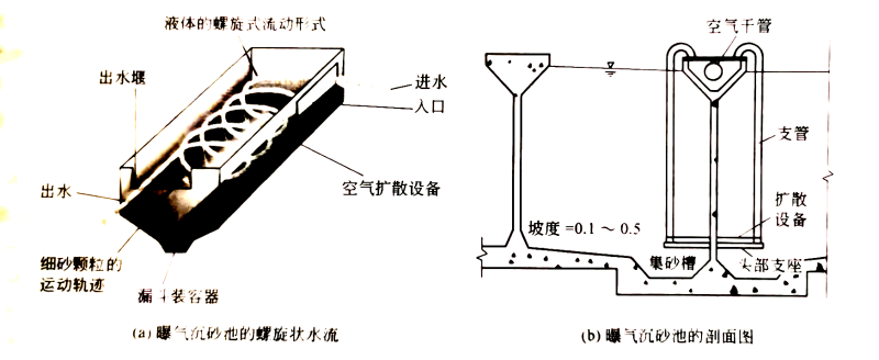 曝气沉沙池