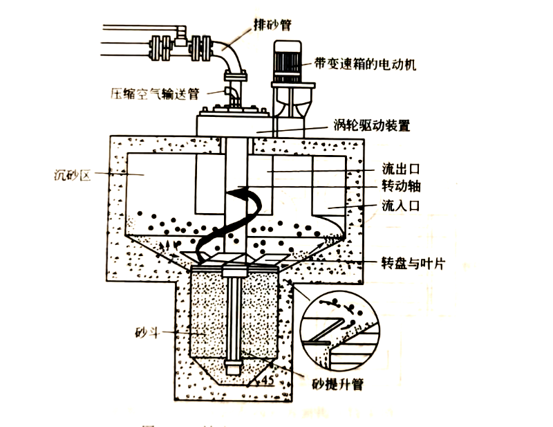 水力旋流沉砂池