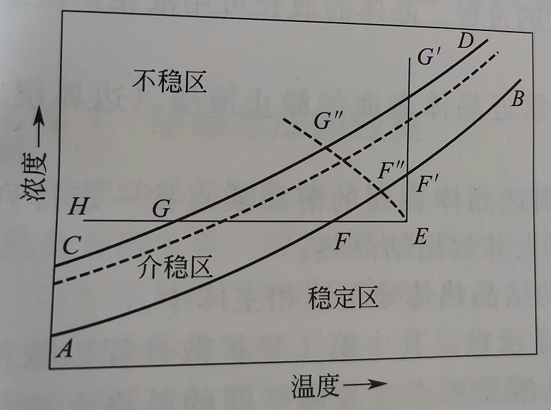 晶体浓度