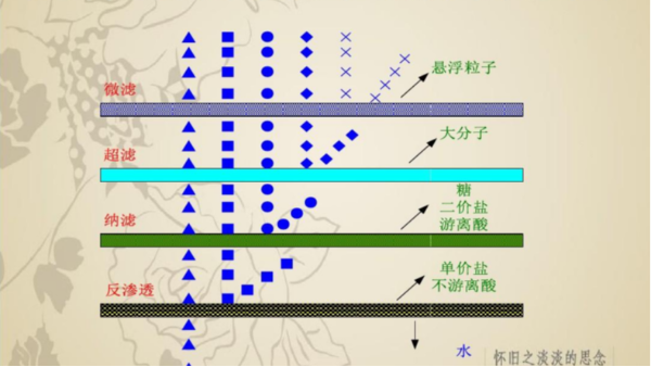 美赢环保解析膜分离技术的发展趋势