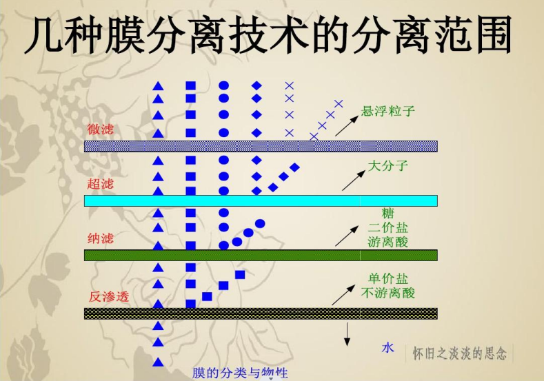 膜分离技术