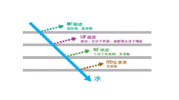 污水处理膜分离技术