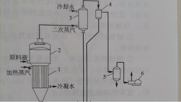 蒸发浓缩工艺及优缺点