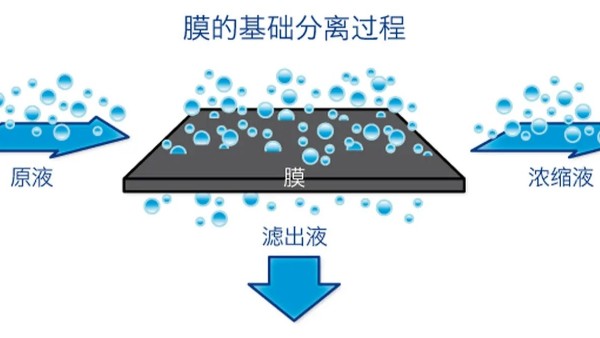 膜分离有哪几种方式，原理是什么？