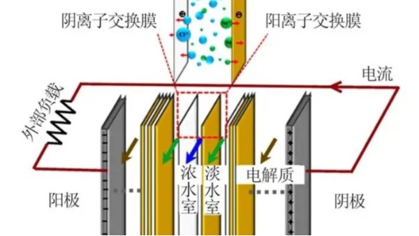 美赢环保解析，电渗析和离子交换膜的特点及应用