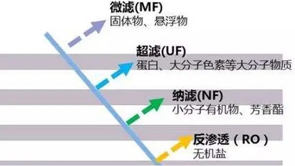 膜过滤，微滤特点、作用及在污水处理中的应用