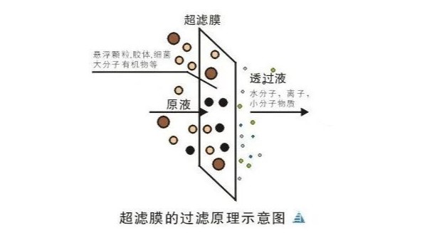 膜过滤，超滤特点、作用及在污水处理中的应用