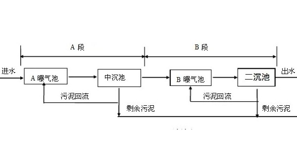 好氧悬浮生长处理工艺 AB 法