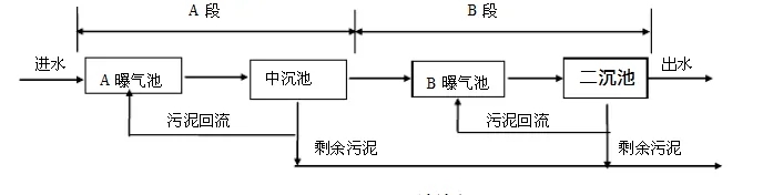 AB法污泥处理工艺图.webp