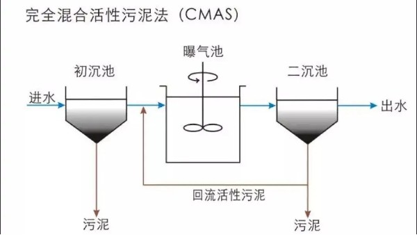 完全混合式活性污泥法